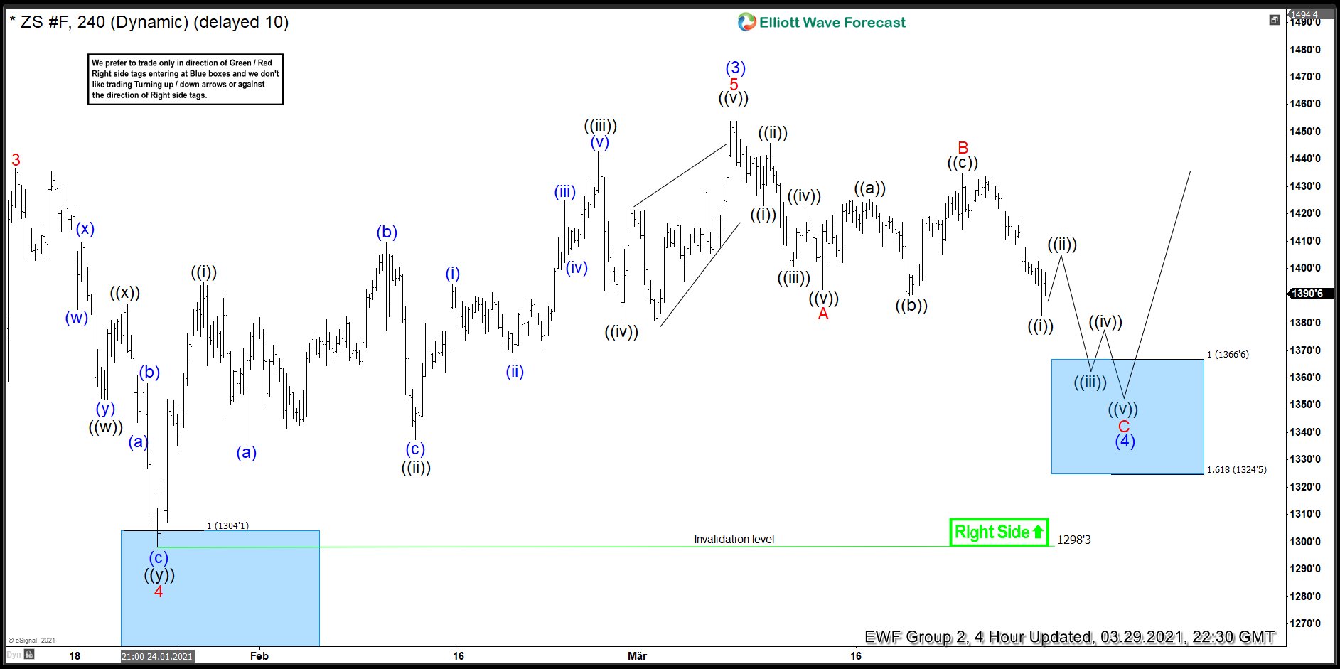 Soybeans Futures ( $ZS_F ) Found Buyers After Elliott Wave Zig Zag