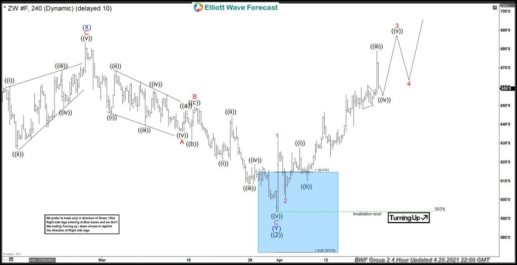 Dip In Wheat Offered a Good Elliott Wave Buying Opportunity