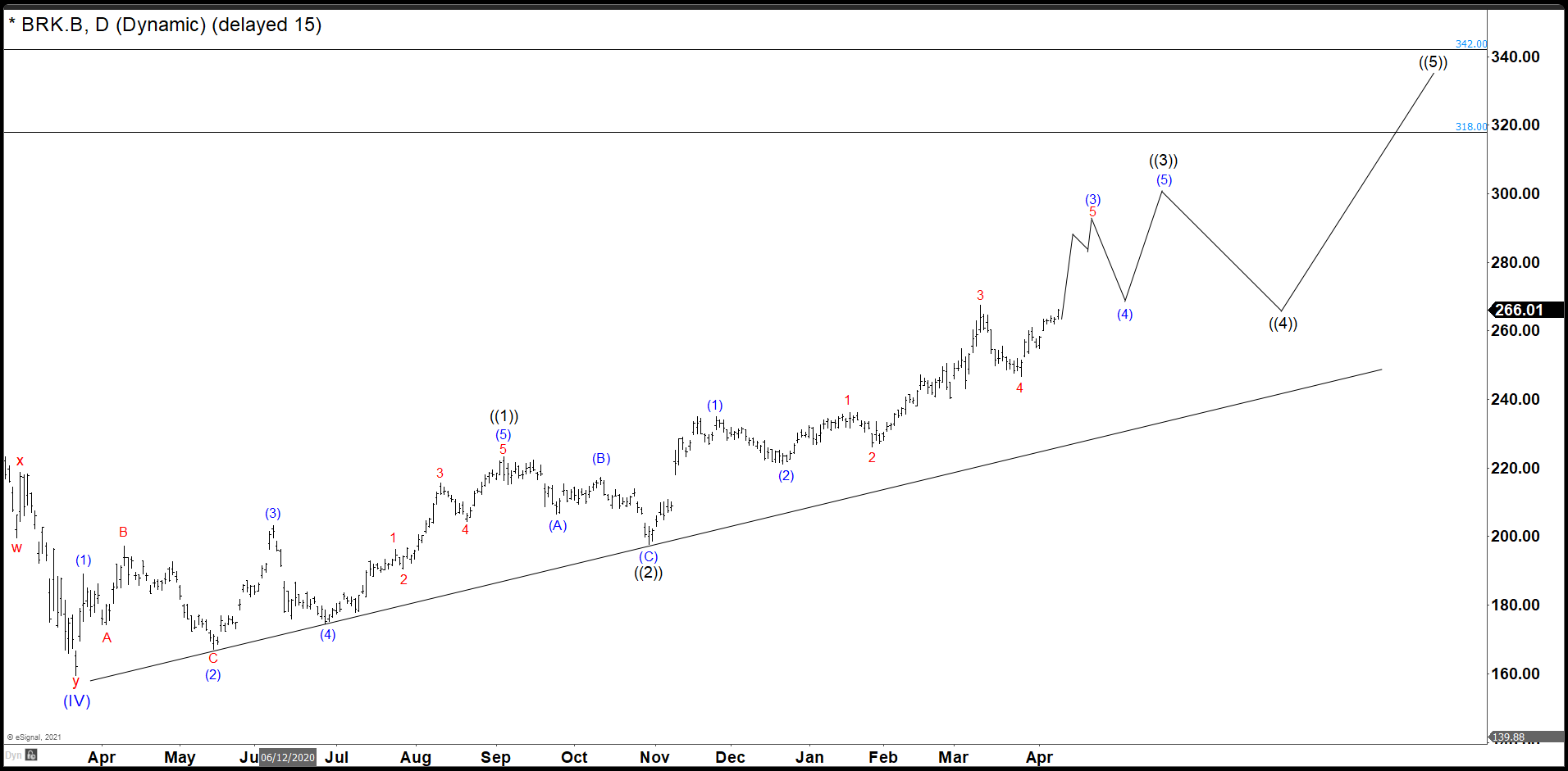 Berkshire Hathaway Inc. Is Developing An Impulse From March 2020 Lows