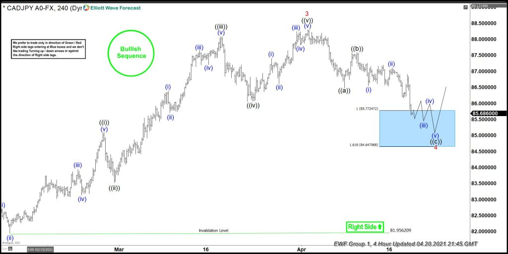 CADJPY Forecasting The Rally & Buying The Dips At The Extremes