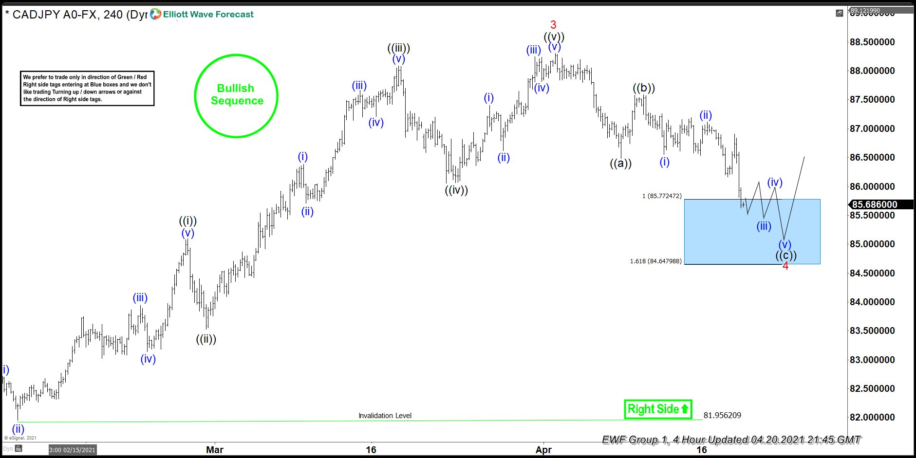 CADJPY Forecasting The Rally & Buying The Dips At The Extremes