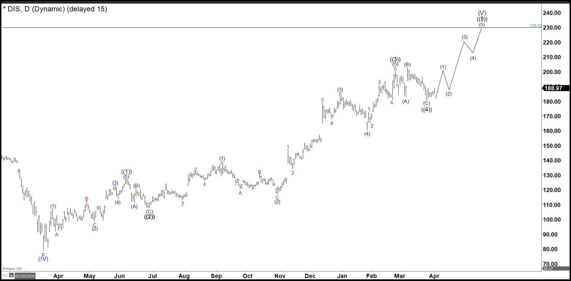 Disney Failed the Diagonal And The Irregular Flat Played Out