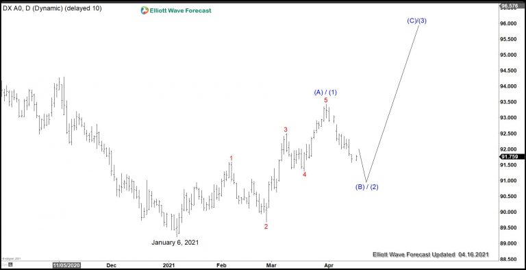 3. US Dollar Index Shows 5 Waves Up (Diagonal) From January 6, 2021 Low