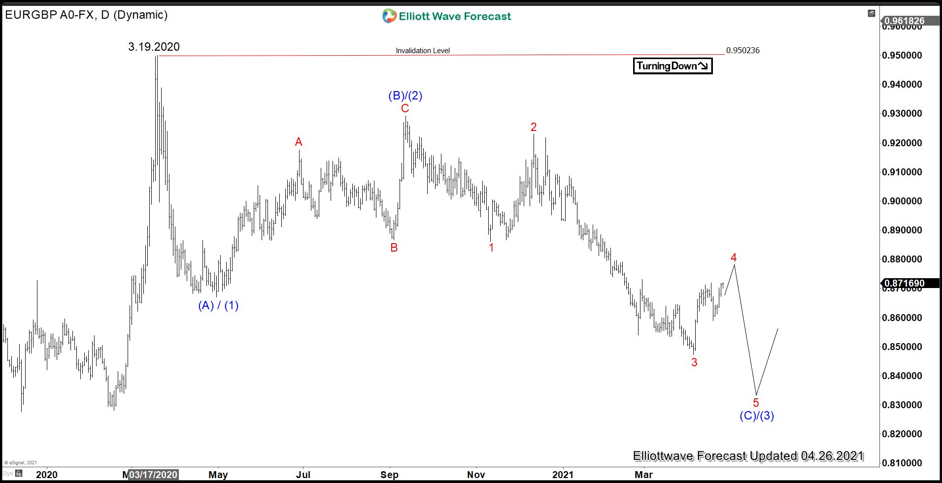 EURGBP Should Resume Bearish Trend Soon