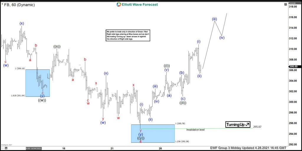 FB ( Facebook) Buying The Elliott Wave Wave 4 Pullback