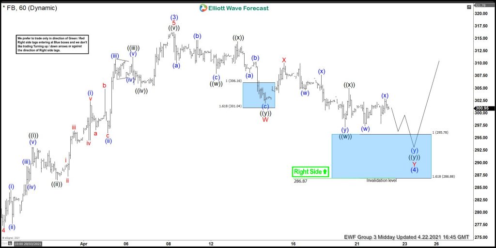 FB ( Facebook) Buying The Elliott Wave Wave 4 Pullback