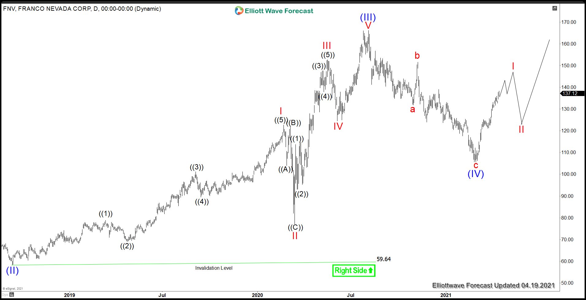 Franco Nevada (FNV) May Have Resumed Higher