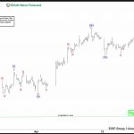 FTSE Elliott Wave View: Pullback Should Continue to Find Buyers