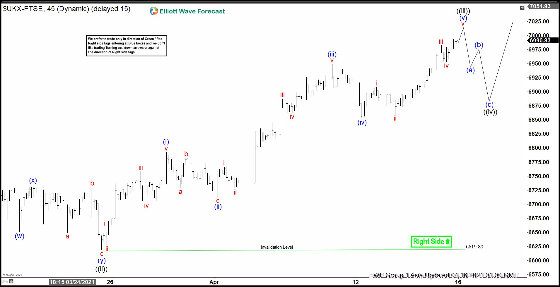 FTSE Elliott Wave View: Pullback Should Continue to Find Buyers