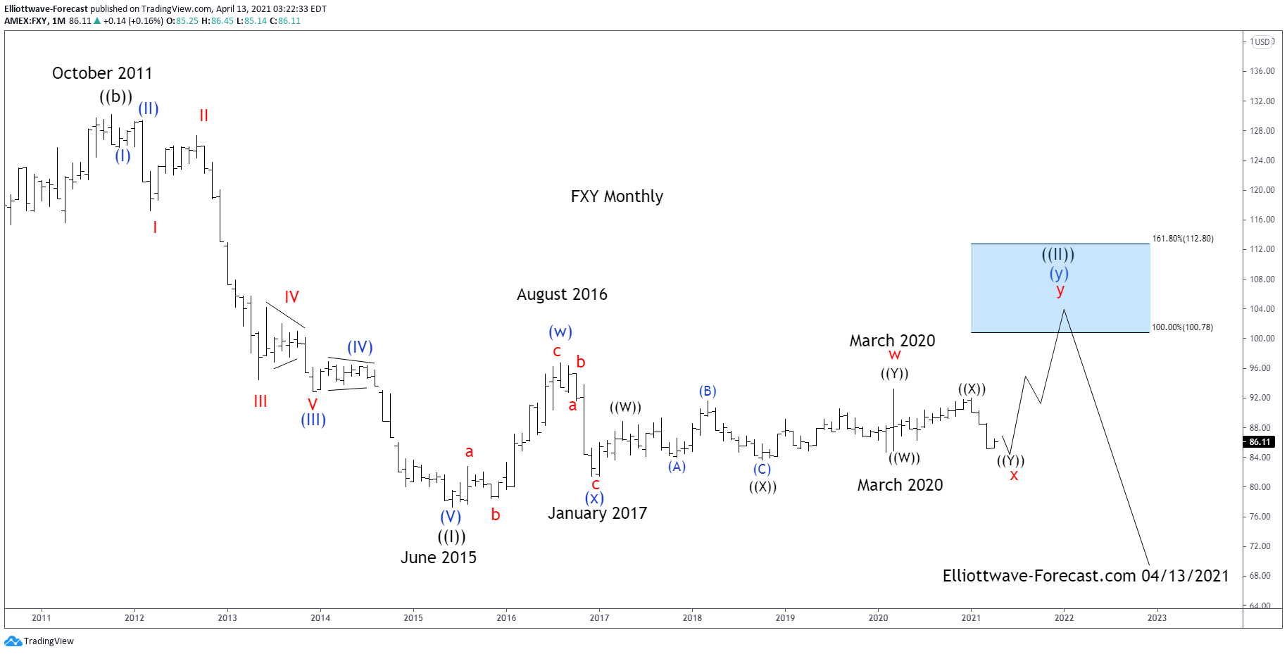 $FXY Long Term Cycles and Elliott Wave Analysis