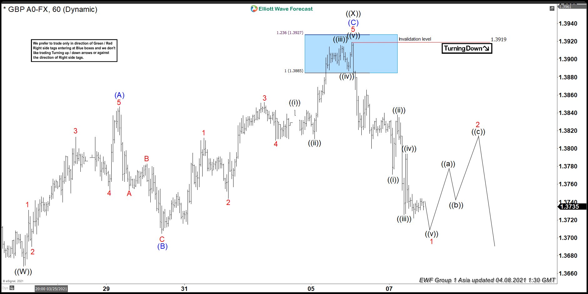 GBPUSD Elliott Wave View: Sellers Should Remain In Control