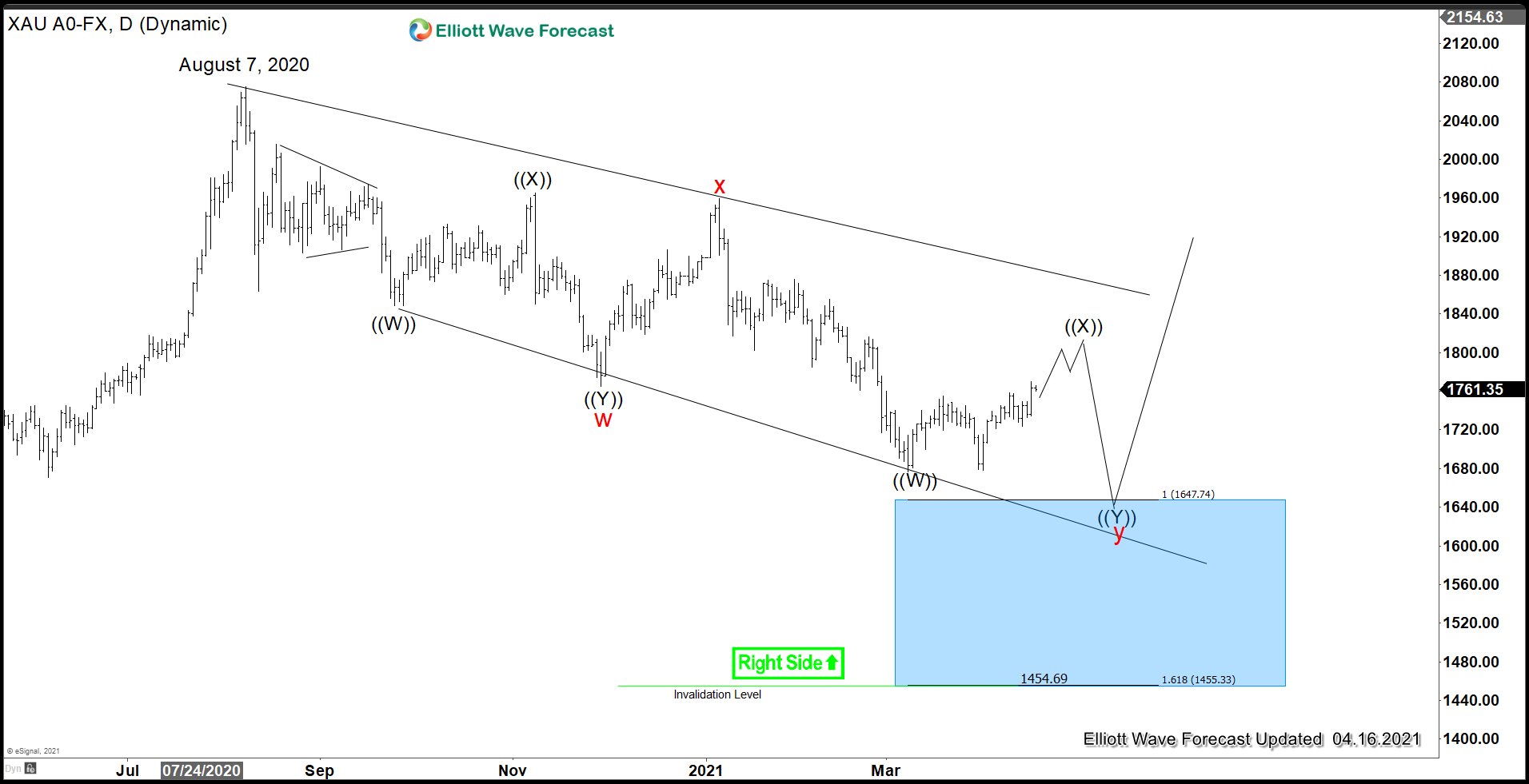 Has Gold Ended the 8 Months Correction?