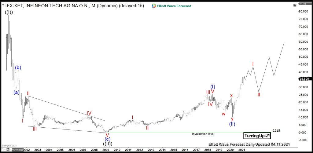 $IFX: Infineon Technologies Nesting Before Acceleration Higher