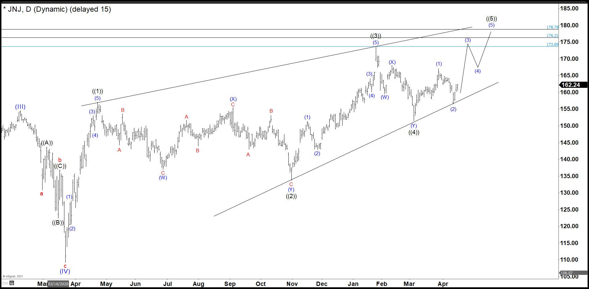 JNJ Should Continue With The Rally This Week After Rebounce