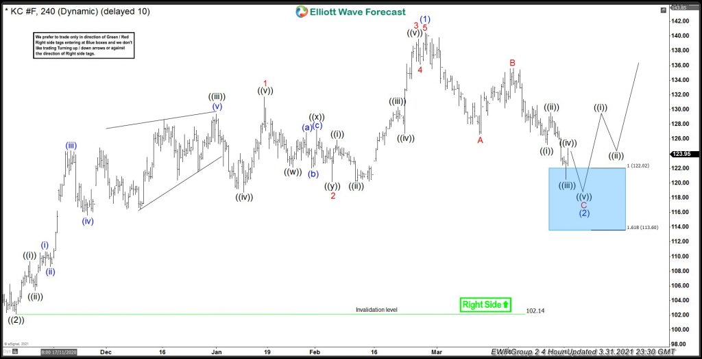 Coffee Bouncing From The Elliott Wave Blue Box Area