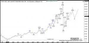 MTU Elliott Wave Weekly