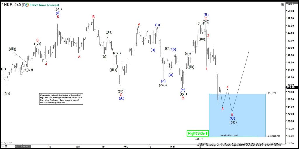 NKE (Nike) Forecasting The Reaction Higher From the Blue Box Area