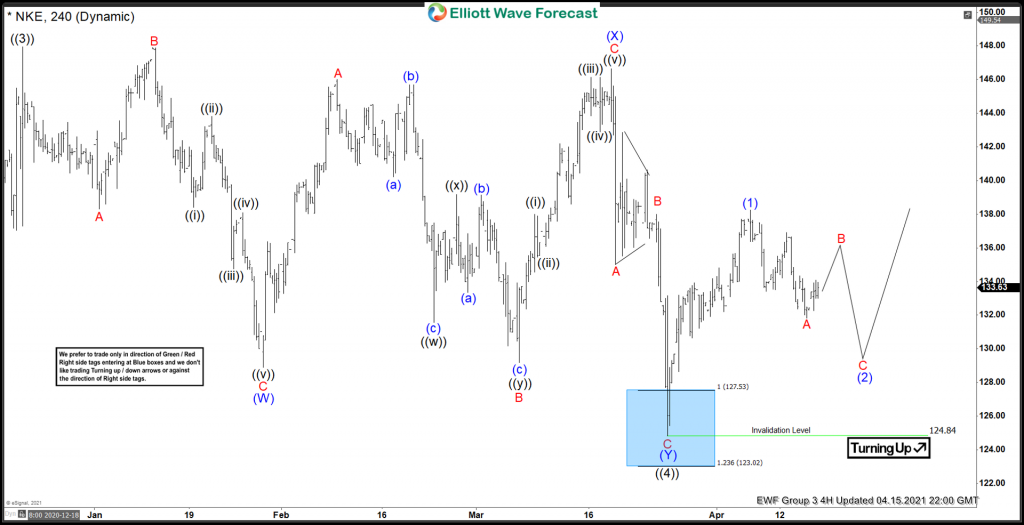 NKE (Nike) Forecasting The Reaction Higher From the Blue Box Area