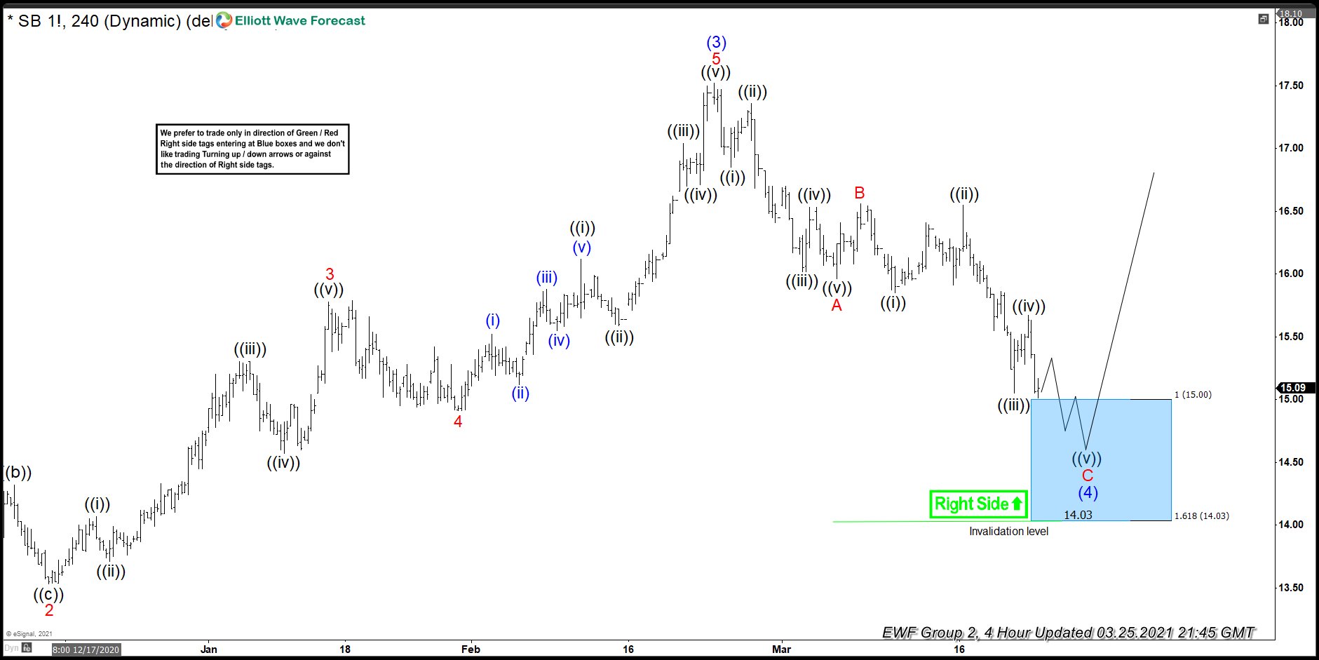 Sugar ( $SB_F ) Forecasting The Rally After Elliott Wave Zig Zag Pattern