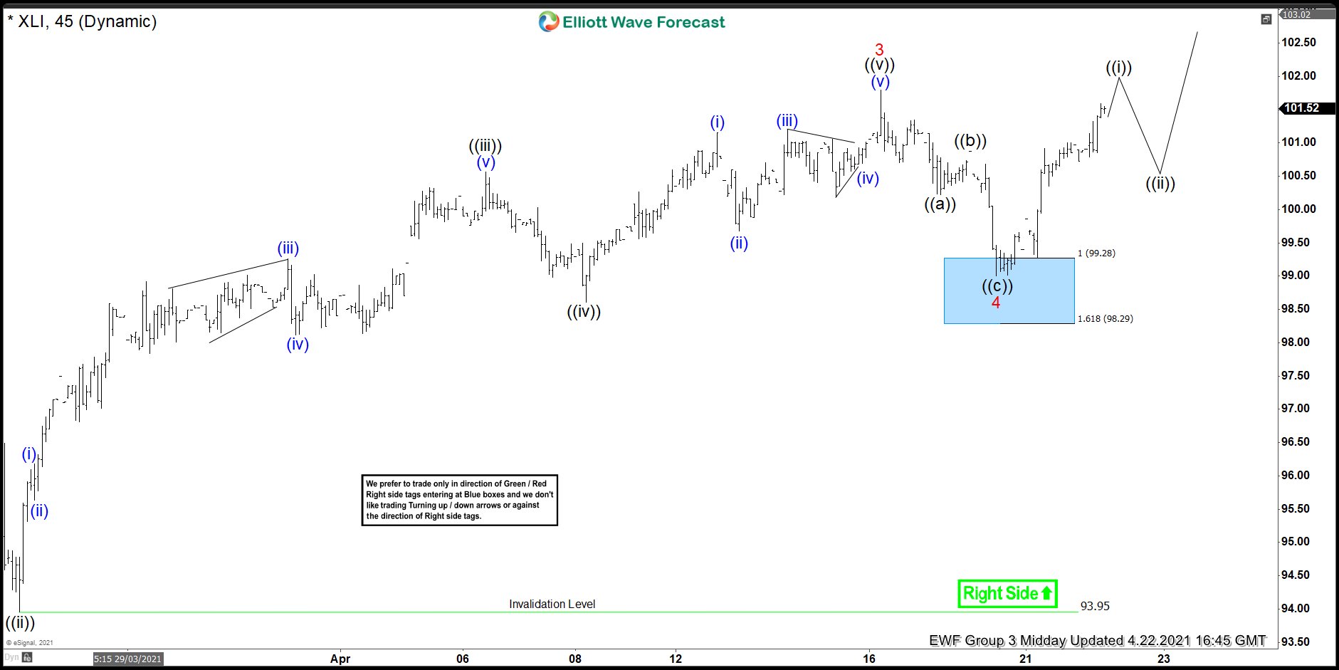 XLI Found Buyers At The Blue Box And Reacted Higher