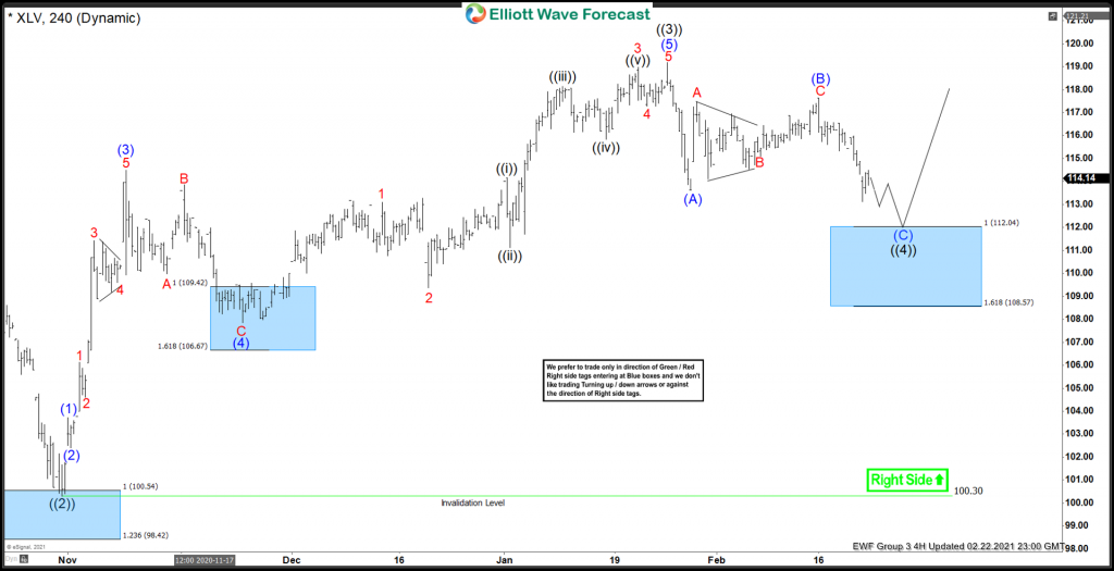 XLV Reacted Higher From The Elliott Wave Blue Box Area