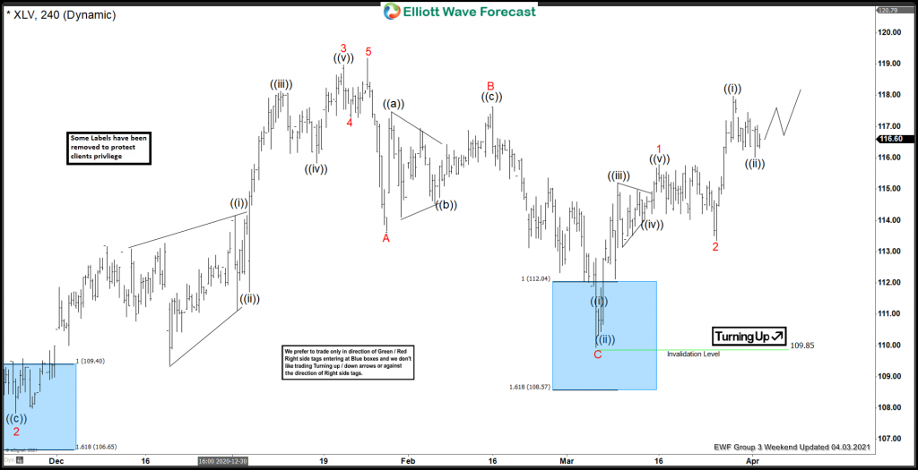 XLV Reacted Higher From The Elliott Wave Blue Box Area