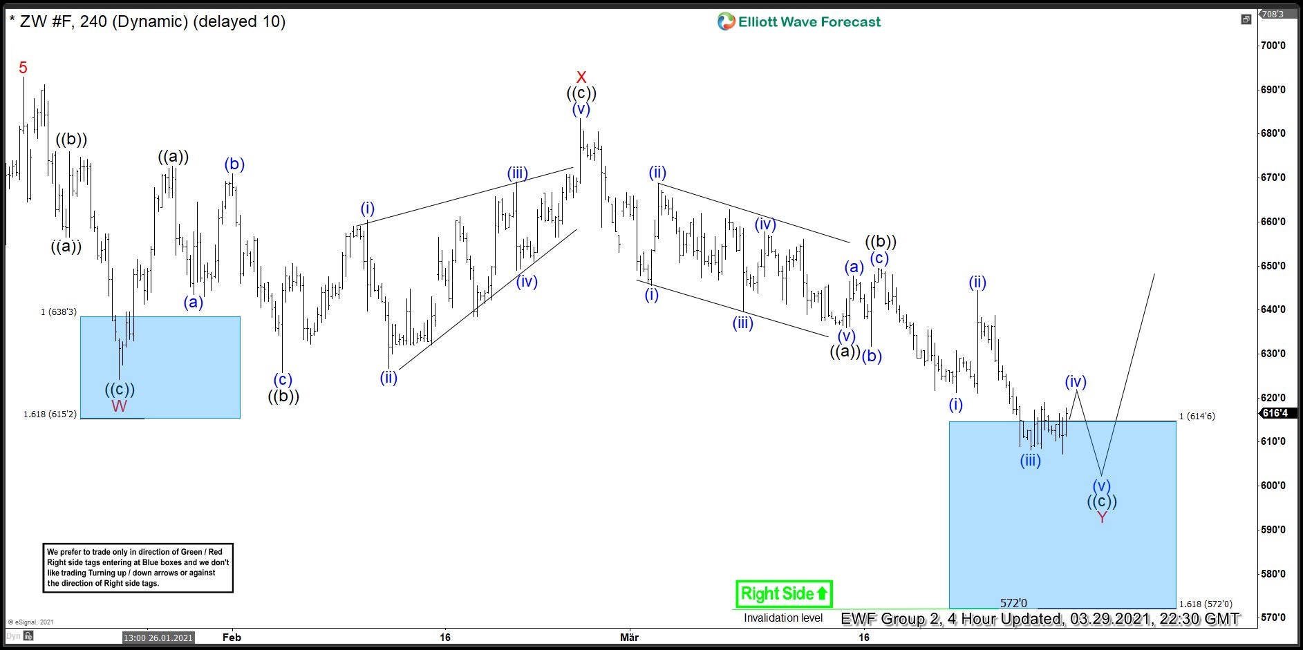 Dip In Wheat Offered a Good Elliott Wave Buying Opportunity