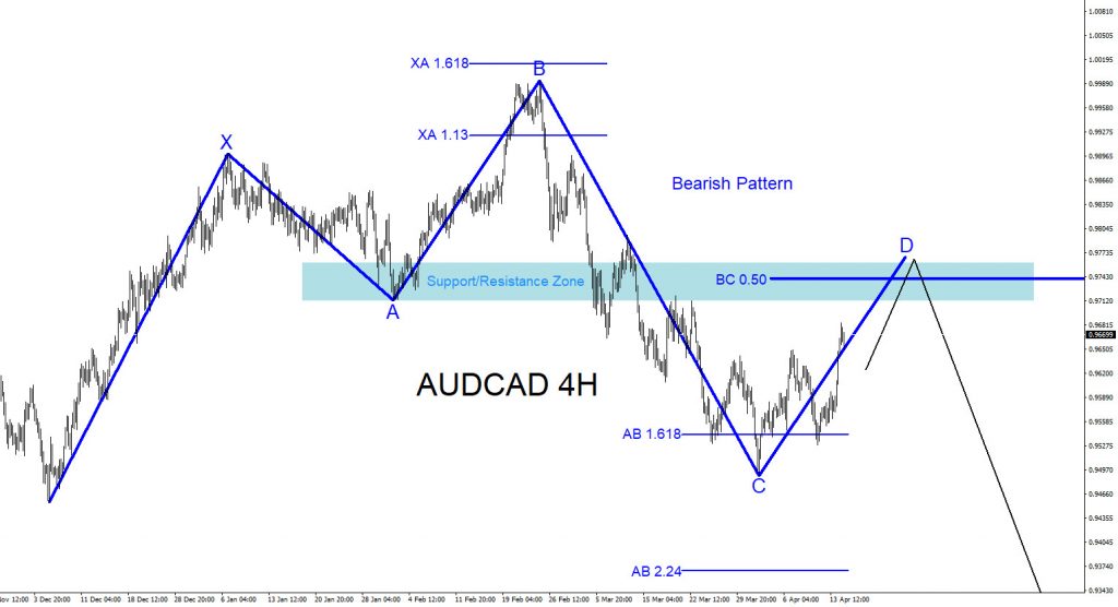 AUDCAD, forex, trading, elliottwave, market patterns, @AidanFX, AidanFX