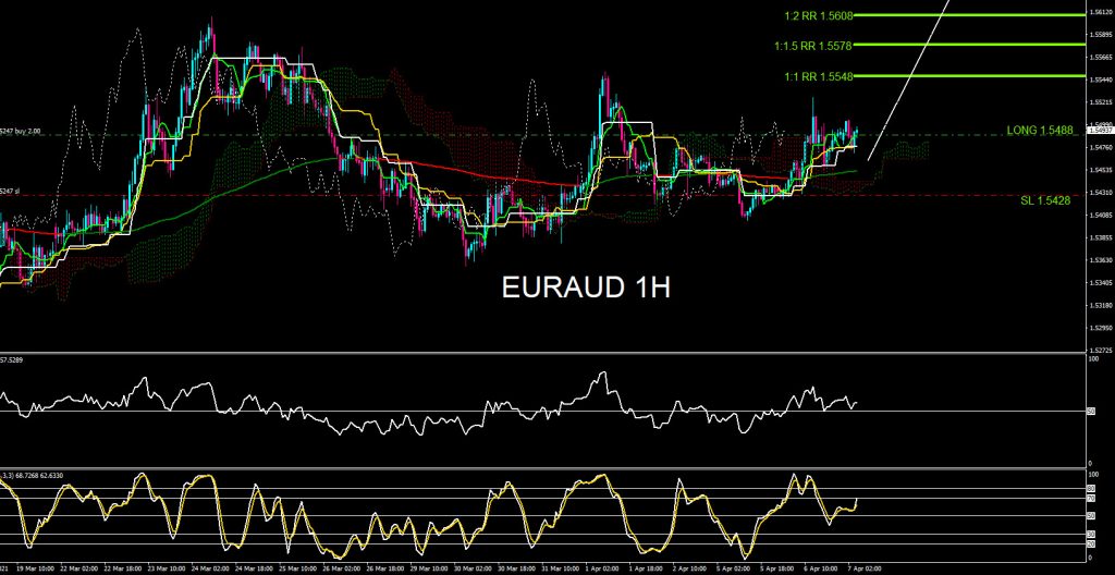 EURAUD, trading, elliottwave, market patterns, forex, @AidanFX, AidanFX