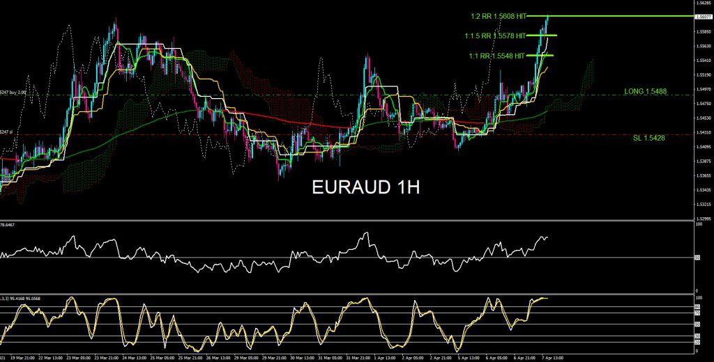 EURAUD, trading, elliottwave, market patterns, forex, @AidanFX, AidanFX