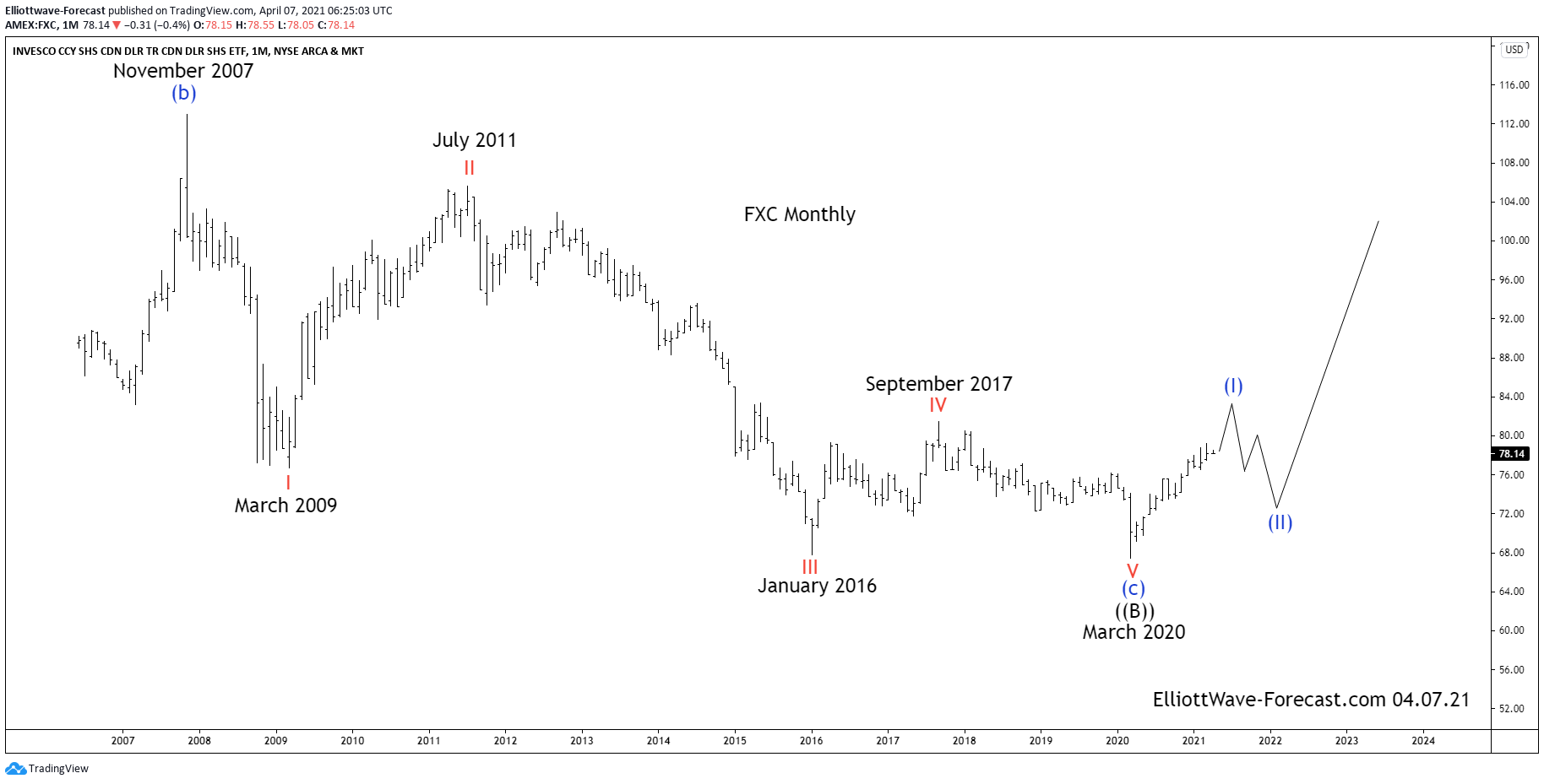 $FXC Canadian Dollar Trust Elliott Wave & Long Term Cycles
