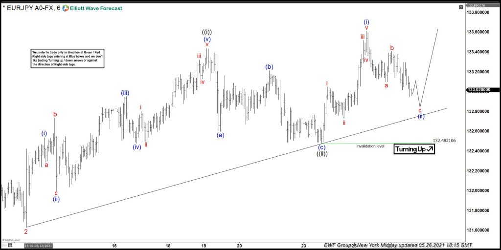 EURCAD, forex, trading, elliottwave, market patterns, @AidanFX, AidanFX