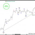 Elliott Wave View: Oil (CL) Should Continue to Extend Higher