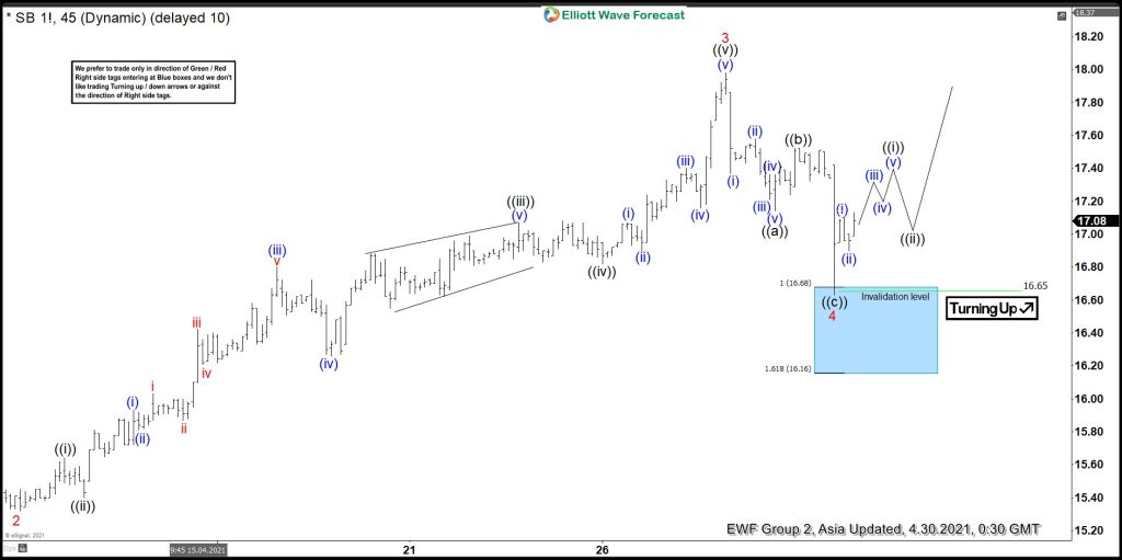 Sugar (SB) Finds Buyers At Blue Box and reacts Higher