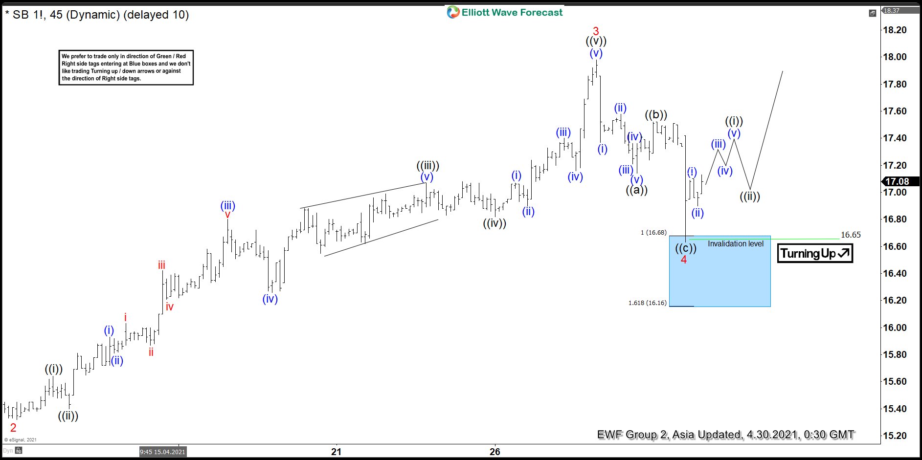 Sugar (SB) Finds Buyers At Blue Box and reacts Higher