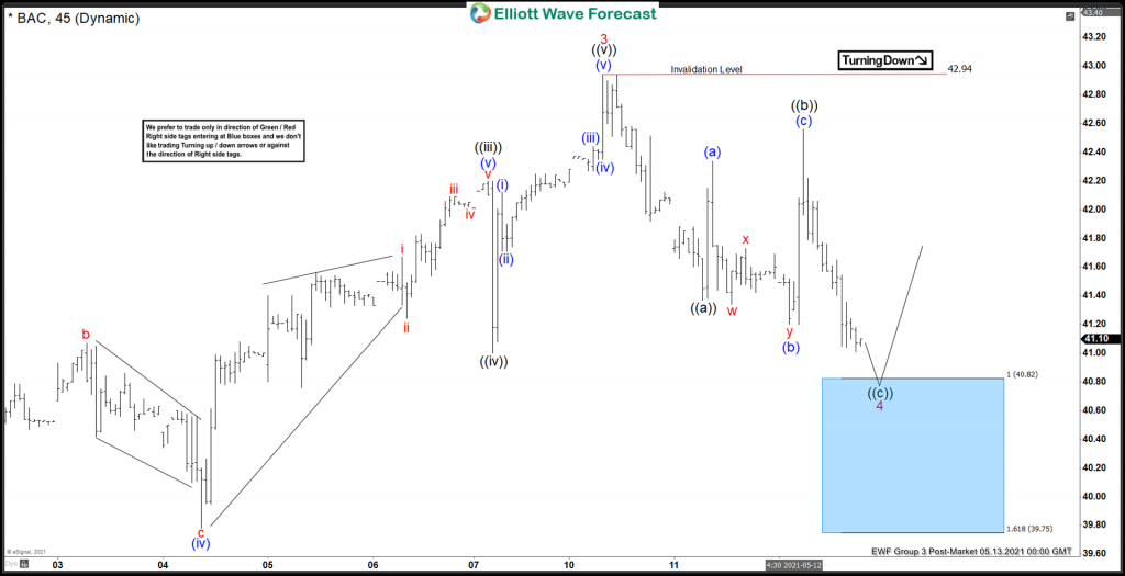 BAC Elliott Wave View: Forecasting The Wave 4 Pullback