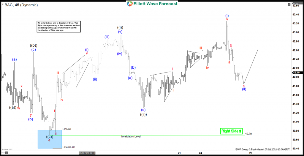 BAC Elliott Wave View: Forecasting The Wave 4 Pullback