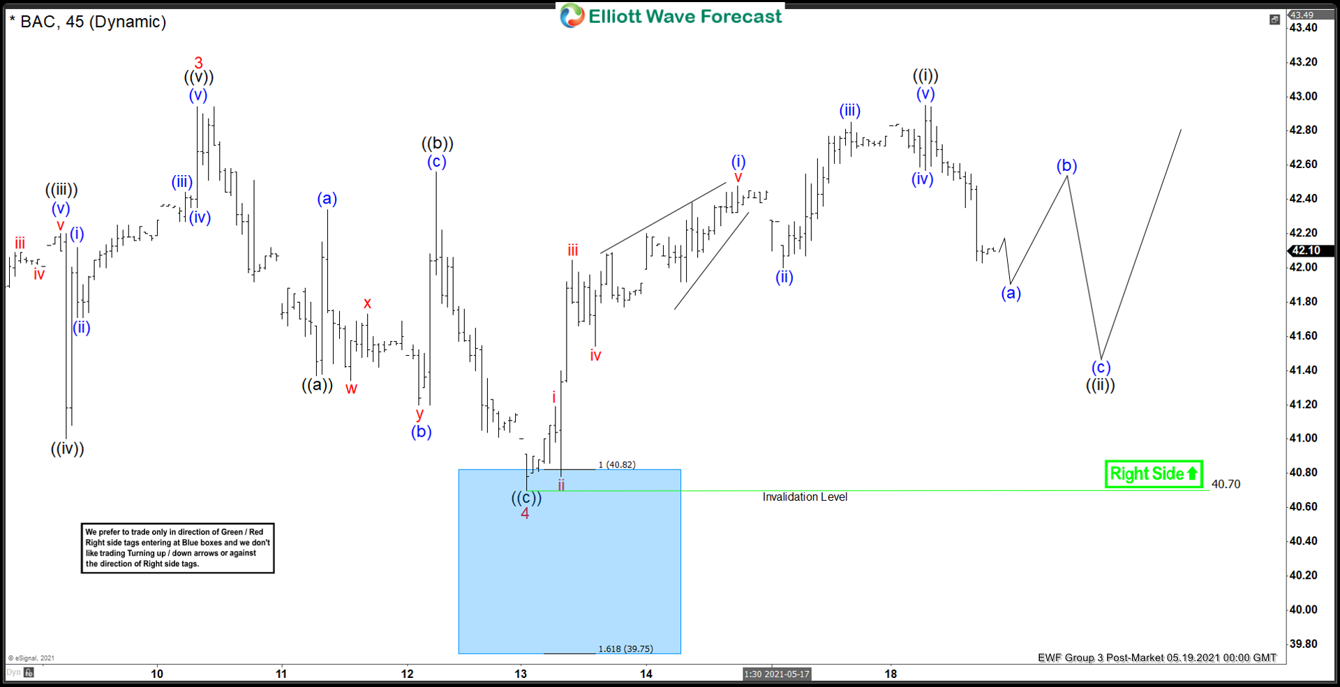 Elliott Wave View: BAC (Bank of America) Wave 5 in Progress