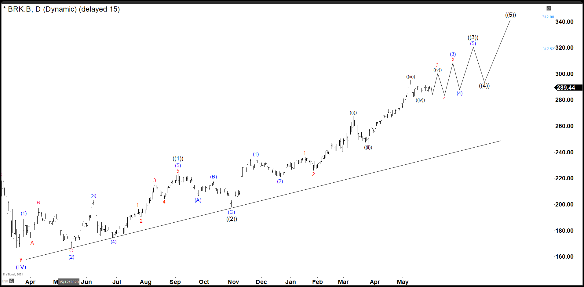 Berkshire Hathaway Daily Chart