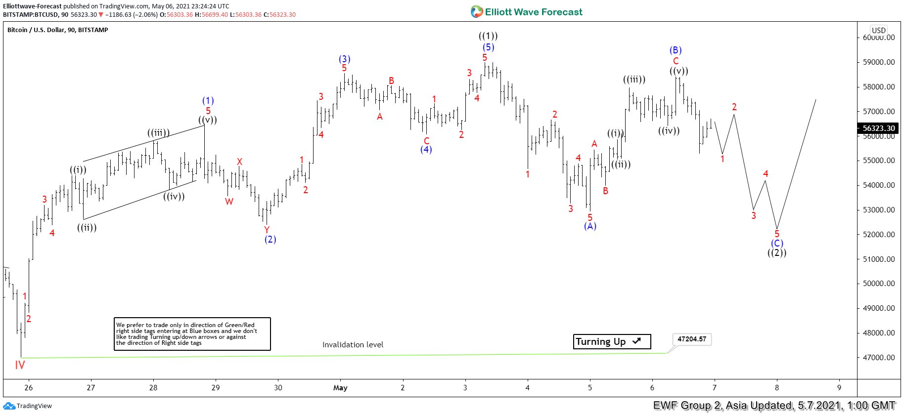 Elliott Wave View: Pullback in Bitcoin Should Find Support