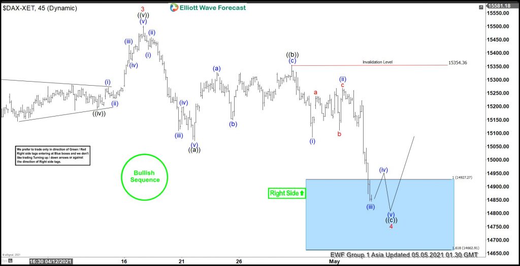 DAX Forecasting The Bounce From Blue Box Area