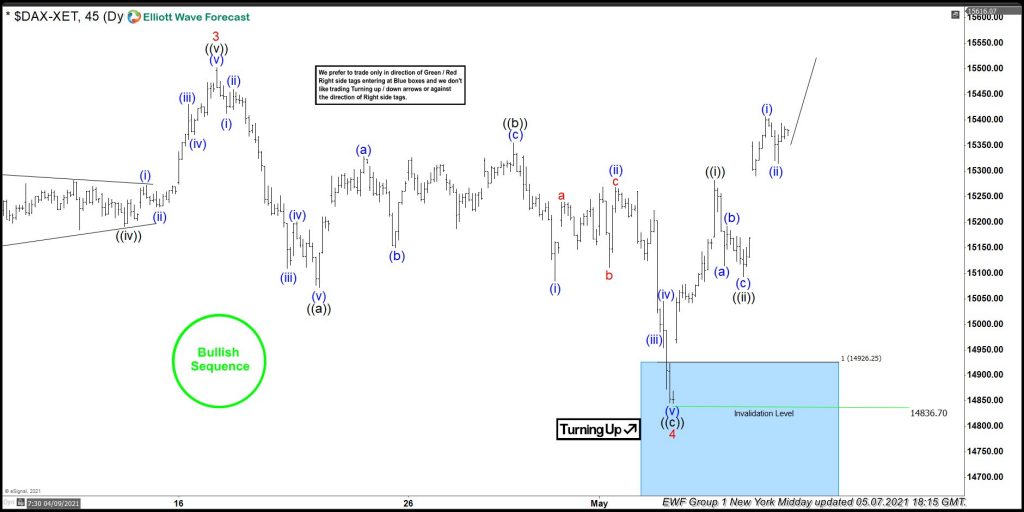 DAX Forecasting The Bounce From Blue Box Area