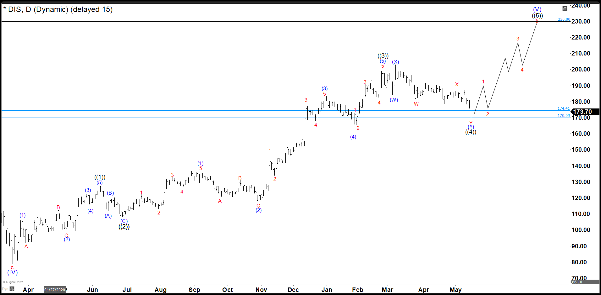 Disney Reached Our Wave ((4)) Target And It Should Continue Higher