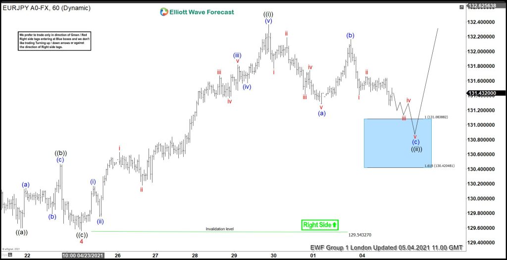 EURJPY Buying The Dips At The Blue Box