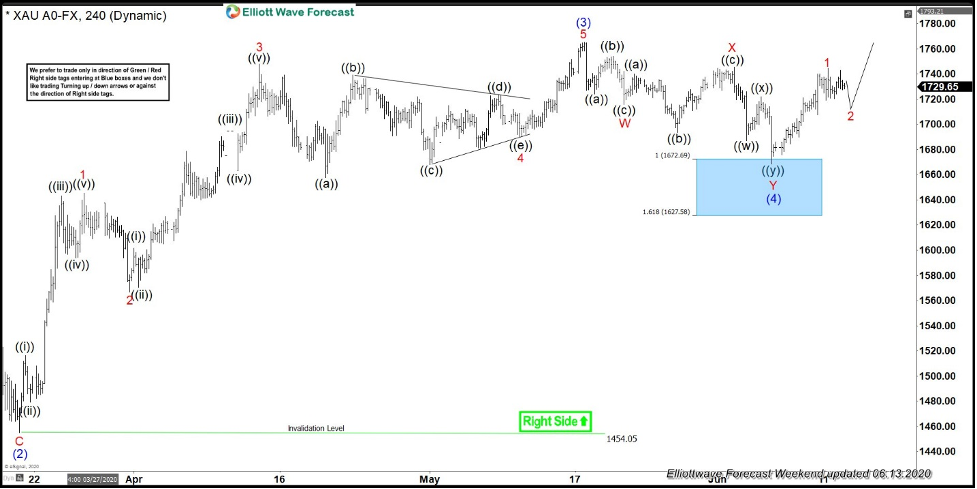 Gold 240-minute chart from Jue 14, 2021