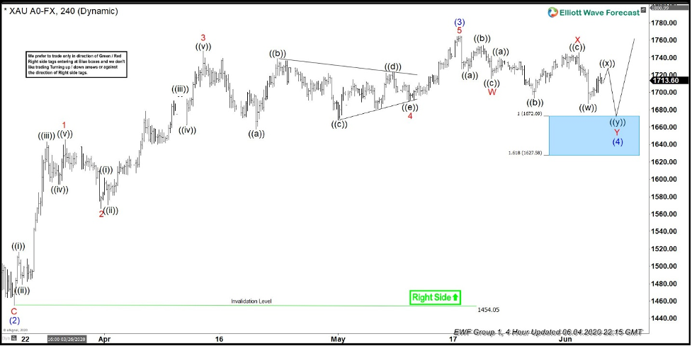 Gold 240- minute chart from June 4, 2021