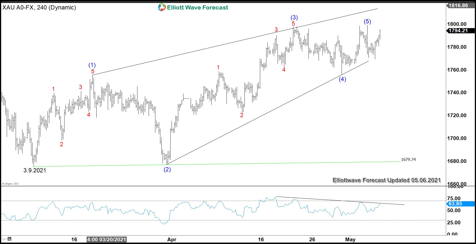 Gold Elliott Wave Chart