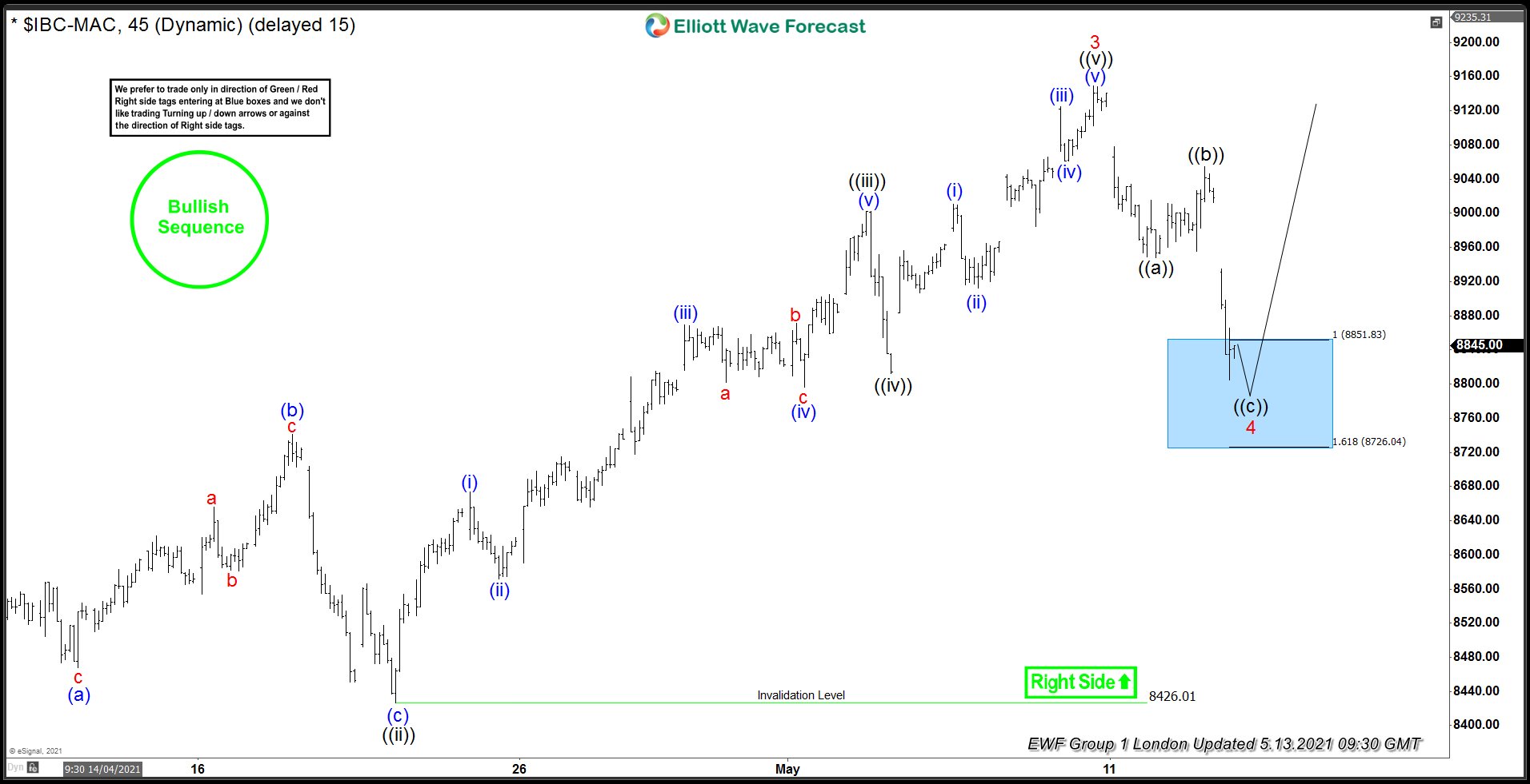 IBEX Elliott Wave : Buying The Dips At The Blue Box Area