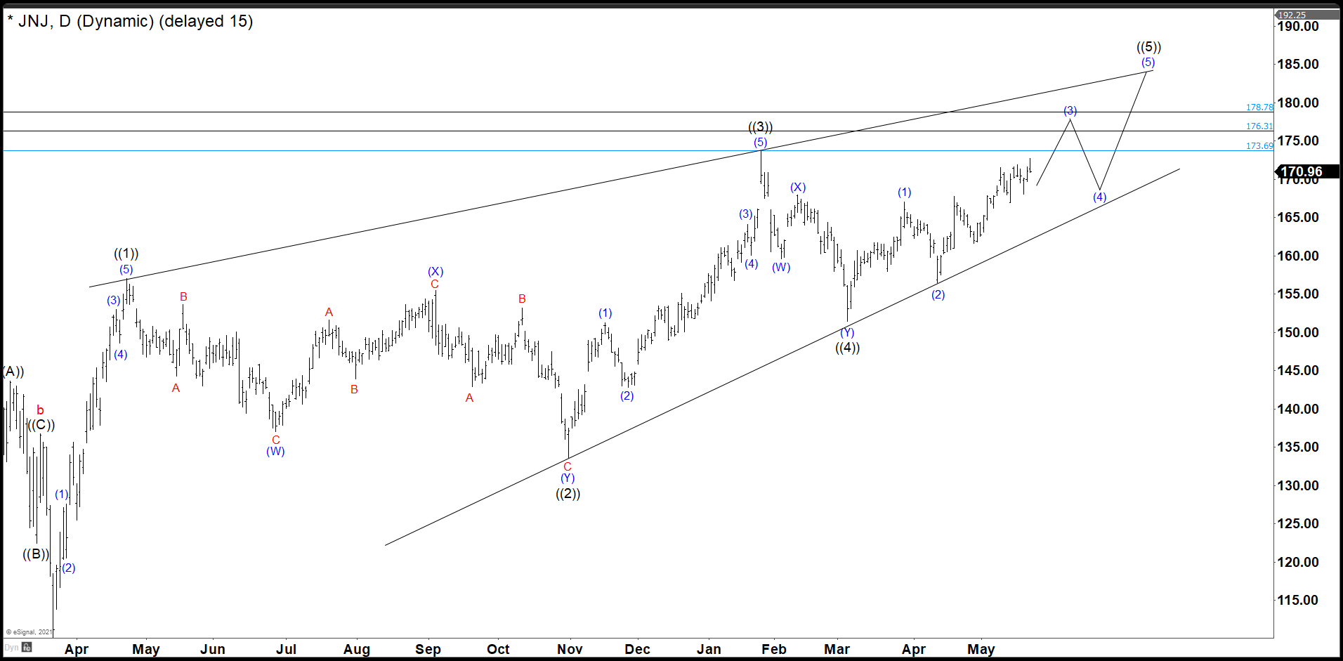 JNJ Is Still Pushing Higher Looking to End Wave (3).