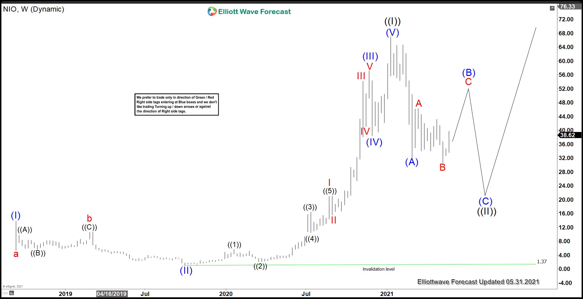 NIO Correcting Cycle from All Time Low